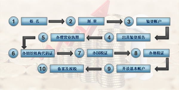 注册公司流程